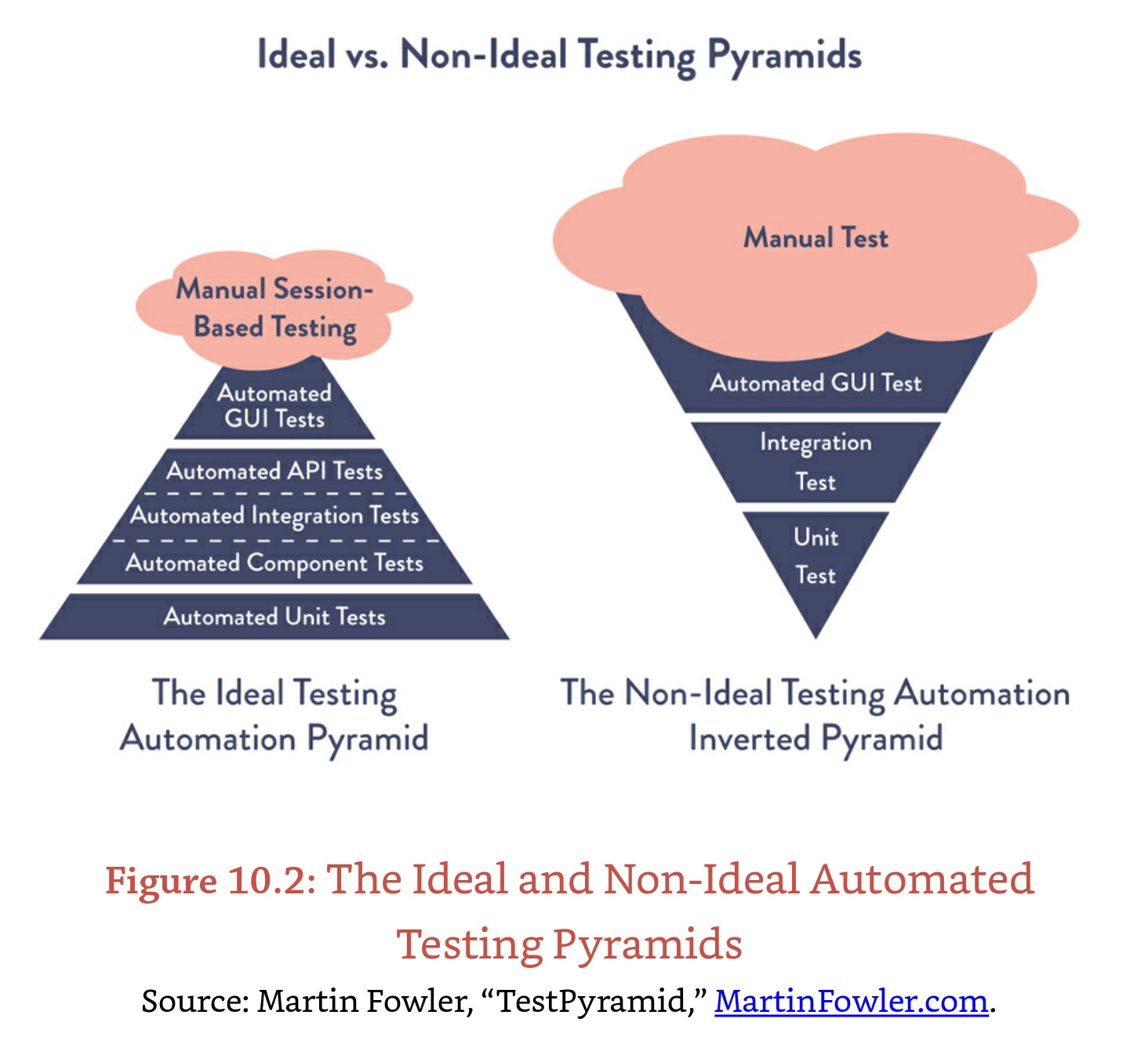 Pyramid shape showing the different levels of testing comparing their speed to receive feedback
